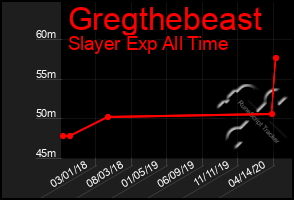 Total Graph of Gregthebeast