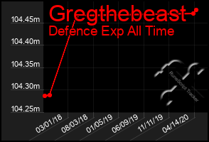 Total Graph of Gregthebeast