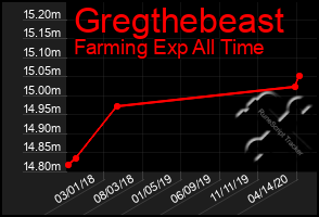 Total Graph of Gregthebeast