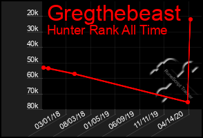 Total Graph of Gregthebeast