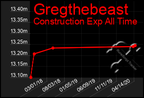 Total Graph of Gregthebeast