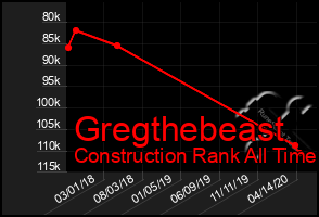 Total Graph of Gregthebeast