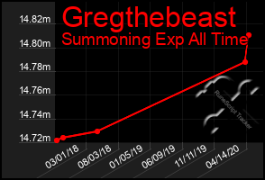 Total Graph of Gregthebeast