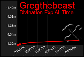 Total Graph of Gregthebeast