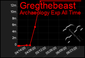 Total Graph of Gregthebeast