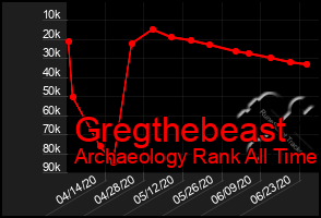 Total Graph of Gregthebeast