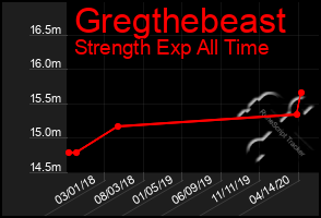 Total Graph of Gregthebeast