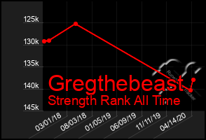 Total Graph of Gregthebeast