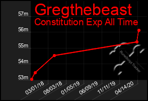 Total Graph of Gregthebeast