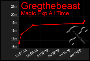 Total Graph of Gregthebeast