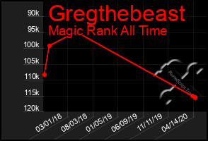 Total Graph of Gregthebeast