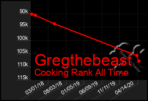 Total Graph of Gregthebeast