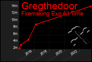 Total Graph of Gregthedoor
