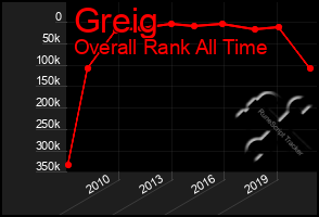 Total Graph of Greig