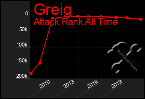 Total Graph of Greig