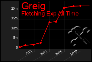 Total Graph of Greig