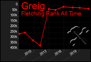 Total Graph of Greig