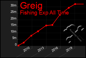 Total Graph of Greig