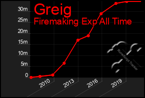 Total Graph of Greig