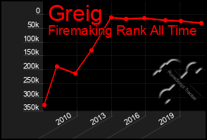 Total Graph of Greig