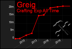 Total Graph of Greig