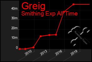 Total Graph of Greig