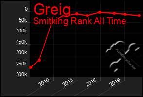 Total Graph of Greig