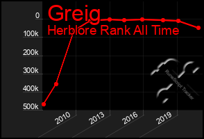 Total Graph of Greig