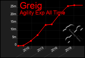 Total Graph of Greig