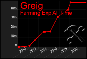 Total Graph of Greig