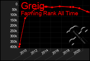 Total Graph of Greig