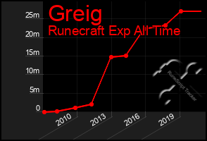 Total Graph of Greig