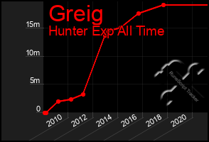 Total Graph of Greig