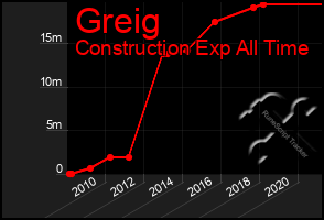 Total Graph of Greig