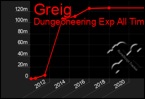 Total Graph of Greig