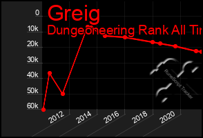 Total Graph of Greig