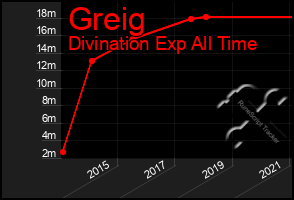 Total Graph of Greig