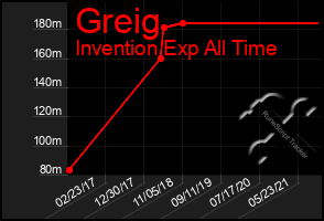 Total Graph of Greig