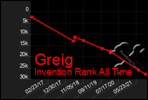 Total Graph of Greig