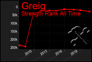 Total Graph of Greig