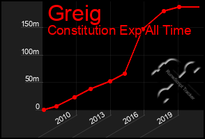 Total Graph of Greig