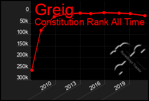 Total Graph of Greig