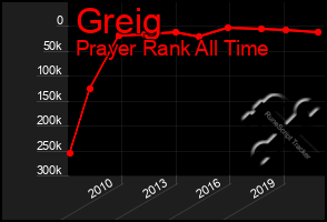 Total Graph of Greig