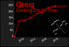 Total Graph of Greig