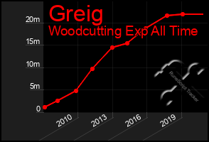 Total Graph of Greig