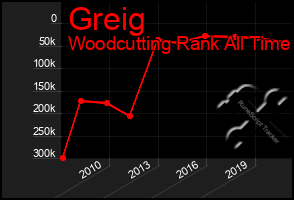 Total Graph of Greig