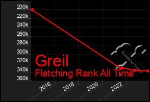 Total Graph of Greil