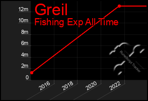 Total Graph of Greil