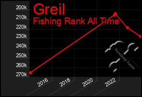 Total Graph of Greil