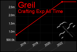 Total Graph of Greil